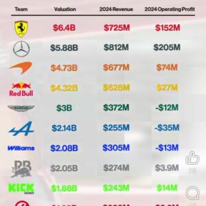 Formula 1 team valuation